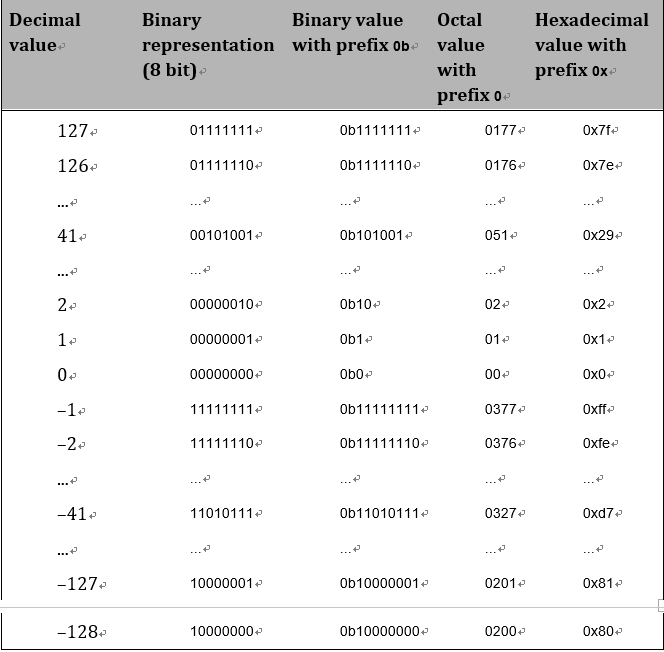 Method Invocation Context – Basic Elements, Primitive Data Types, and Operators